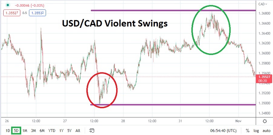 Análisis Técnico del USD/CAD Análisis Técnico del USD/CAD